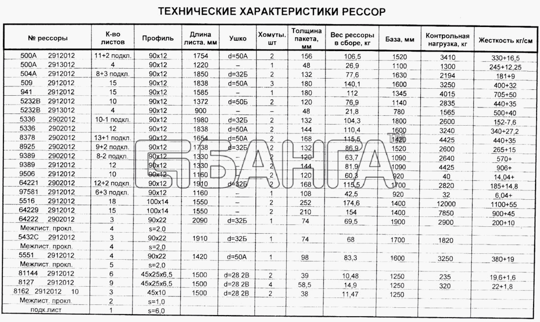 МАЗ Справочник Схема Технические характеристики рессор banga.ua