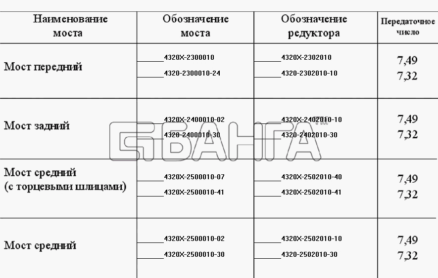 УралАЗ УРАЛ-4320-31 Схема Номенклатура мостов с БМКД-215 banga.ua