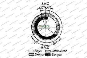 Диаграмма фаз газораспределения МАЗ-500 